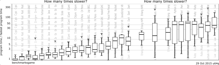which-programs-are-fastest-20151029