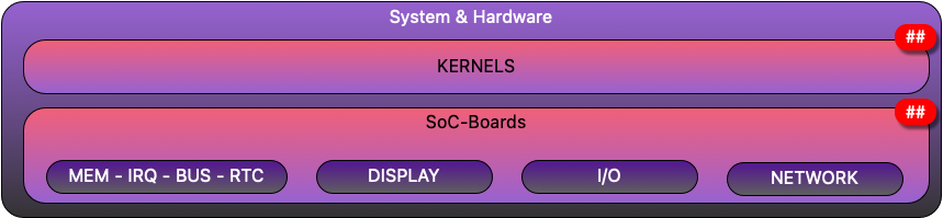 Click on one of the System & Hardware Libaries item