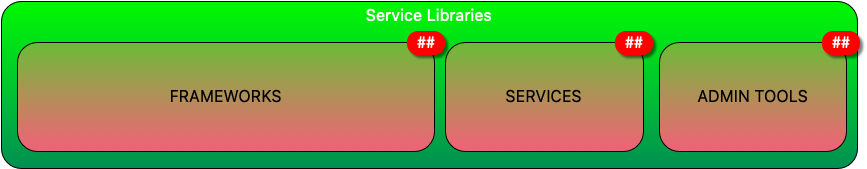 Click on one of the Service Libraries categories